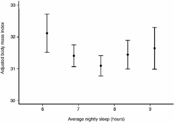 Curvilinear relationship between BMI and average nightly sleep. SOURCE: Taheri et al. 2004.